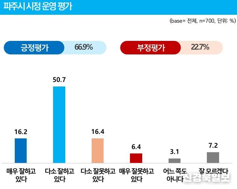 파주시민 10명 중 7명, 파주시 민선 8기 시정 운영 “잘하고 있다”