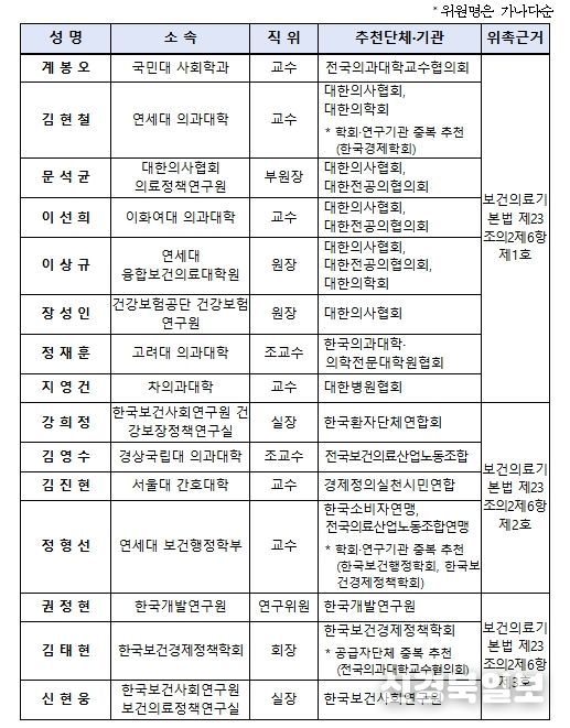 「의사인력 수급추계위원회」 위원 명단