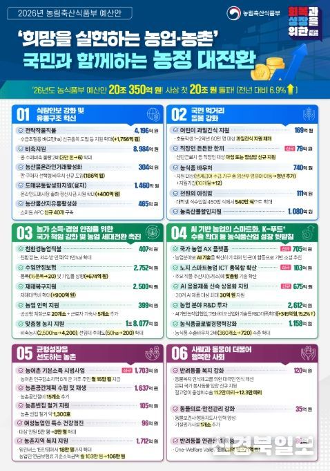 2026년 농식품부 예산안 인포그래픽