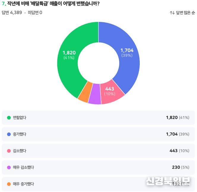 25 배달특급 가맹점주 설문조사