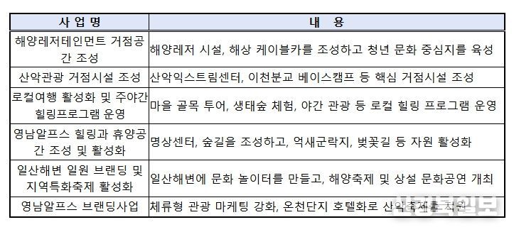 울산 해양산악레저 특구 특화사업 내역(총 6개)