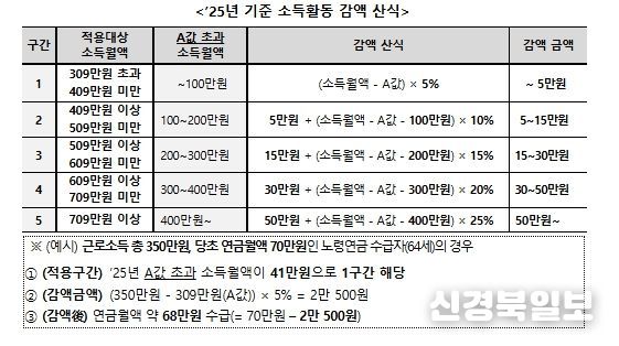 소득활동에 대한 노령연금 감액제도 개요 (개정 전)