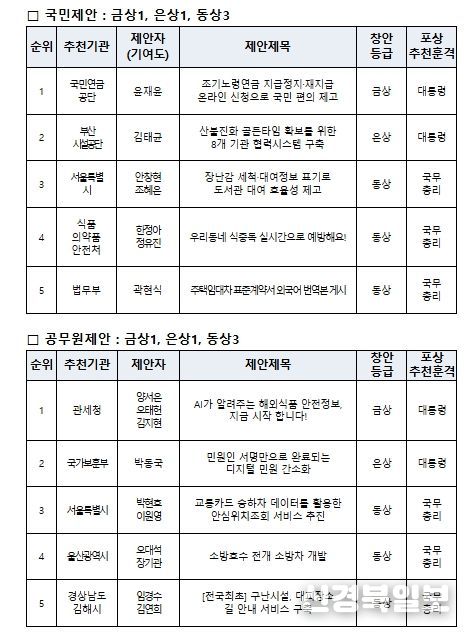 시상식 수상자 현황 (2025년 중앙우수제안)