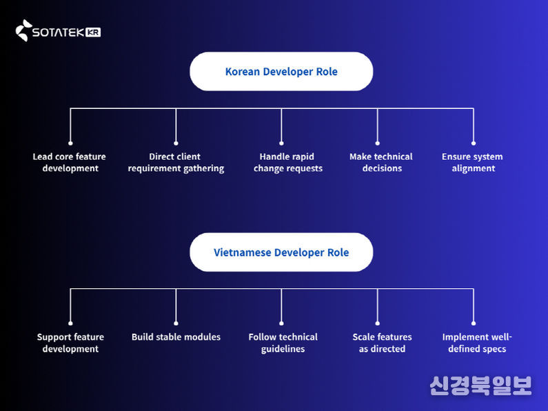 소타텍 코리아 개발자 Role