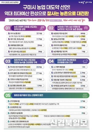 구미시 내년 농업·농촌 예산 1,858억 원…역대 최대 편성(포스터)