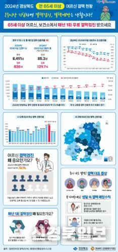 2024년 경상북도 만 65세 이상 어르신 결핵 팩트시트