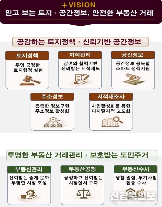 경기도, 정확한 토지정보 제공·공정한 부동산 시장 조성 위한 92개 과제 추진