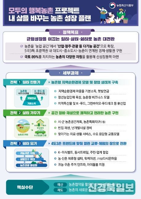 모두의 행복농촌 프로젝트 개요