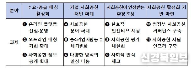 4대 분야별 11개 핵심과제