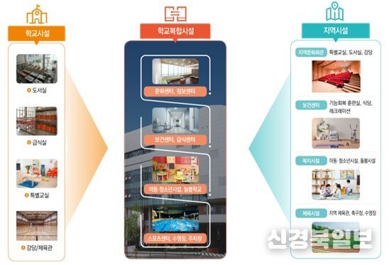 학교복합시설의 개념 및 정책 방향