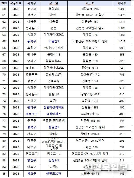 핵심공급 전략사업 대상지 (총 85곳) *파란색:6,000호 대상지
