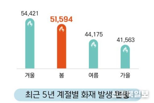 최근 5년간 계절별 화재 발생 현황