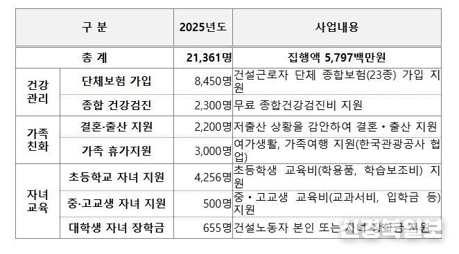 2025년 건설 노동자 지원사업 현황