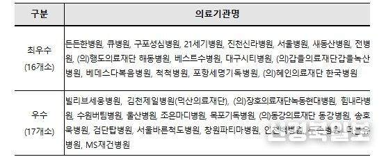 2025년도 산재보험 의료기관 평가 우수기관 현황