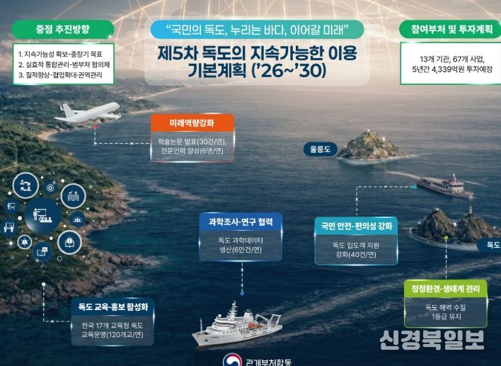 독도 접근성, 정주여건, 환경관리 선제 대응